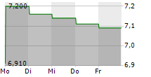 MILDEF GROUP AB 5-Tage-Chart