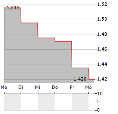 MILIBOO Aktie 5-Tage-Chart