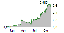 MILITARY METALS CORP Chart 1 Jahr