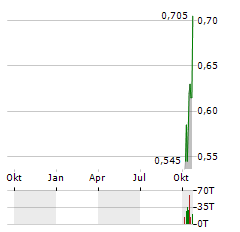 MILITARY METALS Aktie Chart 1 Jahr