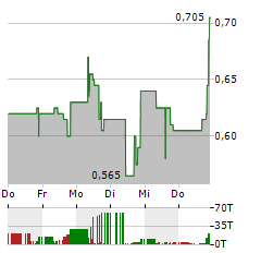 MILITARY METALS Aktie 5-Tage-Chart