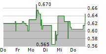 MILITARY METALS CORP 5-Tage-Chart