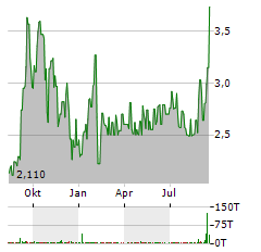 MILL CITY VENTURES III Aktie Chart 1 Jahr