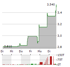 MILL CITY VENTURES III Aktie 5-Tage-Chart