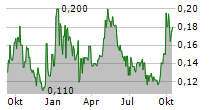 MILLENNIAL POTASH CORP Chart 1 Jahr