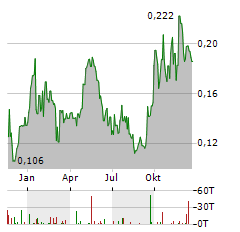 MILLENNIAL POTASH Aktie Chart 1 Jahr