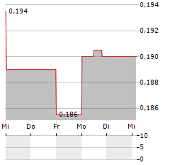 MILLENNIAL POTASH Aktie 5-Tage-Chart