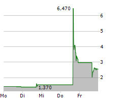 MILLENNIUM GROUP INTERNATIONAL HOLDINGS LIMITED Chart 1 Jahr