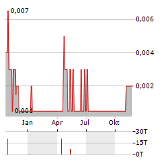 MILLENNIUM SILVER Aktie Chart 1 Jahr