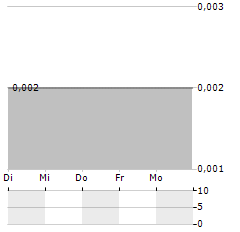 MILLENNIUM SILVER Aktie 5-Tage-Chart