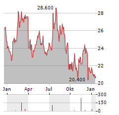 MILLERKNOLL Aktie Chart 1 Jahr