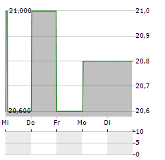 MILLERKNOLL Aktie 5-Tage-Chart