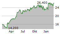 MILLICOM INTERNATIONAL CELLULAR SA Chart 1 Jahr