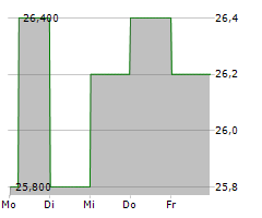 MILLICOM INTERNATIONAL CELLULAR SA Chart 1 Jahr