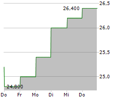 MILLICOM INTERNATIONAL CELLULAR SA Chart 1 Jahr