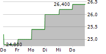 MILLICOM INTERNATIONAL CELLULAR SA 5-Tage-Chart