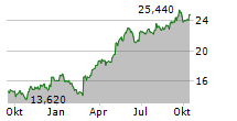 MILLICOM INTERNATIONAL CELLULAR SA SDR Chart 1 Jahr