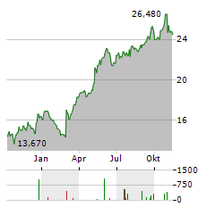 MILLICOM Aktie Chart 1 Jahr