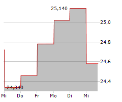 MILLICOM INTERNATIONAL CELLULAR SA SDR Chart 1 Jahr