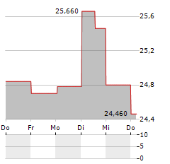 MILLICOM Aktie 5-Tage-Chart