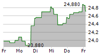 MILLICOM INTERNATIONAL CELLULAR SA SDR 5-Tage-Chart