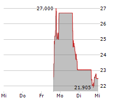 MILLROSE PROPERTIES INC Chart 1 Jahr