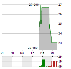 MILLROSE PROPERTIES Aktie 5-Tage-Chart