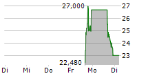 MILLROSE PROPERTIES INC 5-Tage-Chart