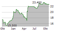 MIMASU SEMICONDUCTOR INDUSTRY CO LTD Chart 1 Jahr