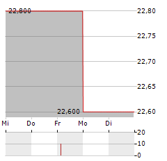 MIMASU SEMICONDUCTOR Aktie 5-Tage-Chart