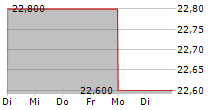 MIMASU SEMICONDUCTOR INDUSTRY CO LTD 5-Tage-Chart