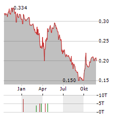 MIN XIN Aktie Chart 1 Jahr