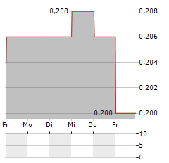 MIN XIN Aktie 5-Tage-Chart