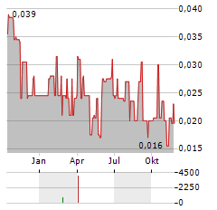 MINCO CAPITAL Aktie Chart 1 Jahr