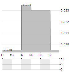 MINCO CAPITAL Aktie 5-Tage-Chart