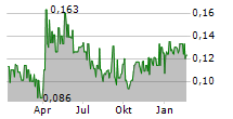 MINCO SILVER CORPORATION Chart 1 Jahr