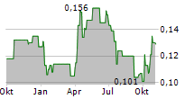 MINCO SILVER CORPORATION Chart 1 Jahr