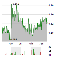 MINCO SILVER Aktie Chart 1 Jahr