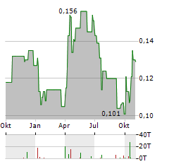 MINCO SILVER Aktie Chart 1 Jahr