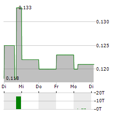 MINCO SILVER Aktie 5-Tage-Chart