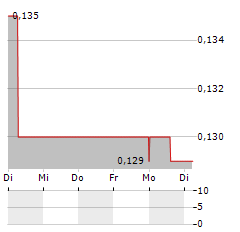 MINCO SILVER Aktie 5-Tage-Chart