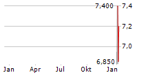 MIND TECHNOLOGY INC Chart 1 Jahr