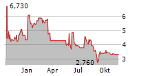 MIND TECHNOLOGY INC Chart 1 Jahr