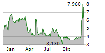 MIND TECHNOLOGY INC Chart 1 Jahr