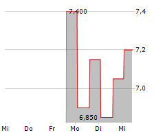 MIND TECHNOLOGY INC Chart 1 Jahr