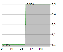 MIND TECHNOLOGY INC Chart 1 Jahr