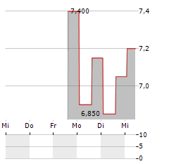 MIND TECHNOLOGY Aktie 5-Tage-Chart