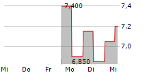 MIND TECHNOLOGY INC 5-Tage-Chart