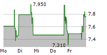 MIND TECHNOLOGY INC 5-Tage-Chart