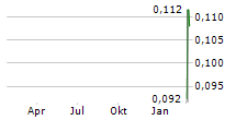 MINDARK PE AB Chart 1 Jahr